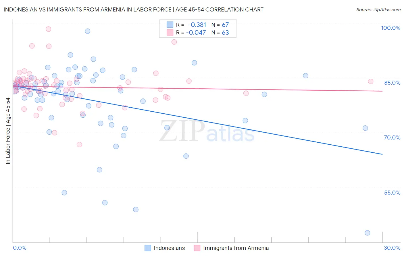 Indonesian vs Immigrants from Armenia In Labor Force | Age 45-54