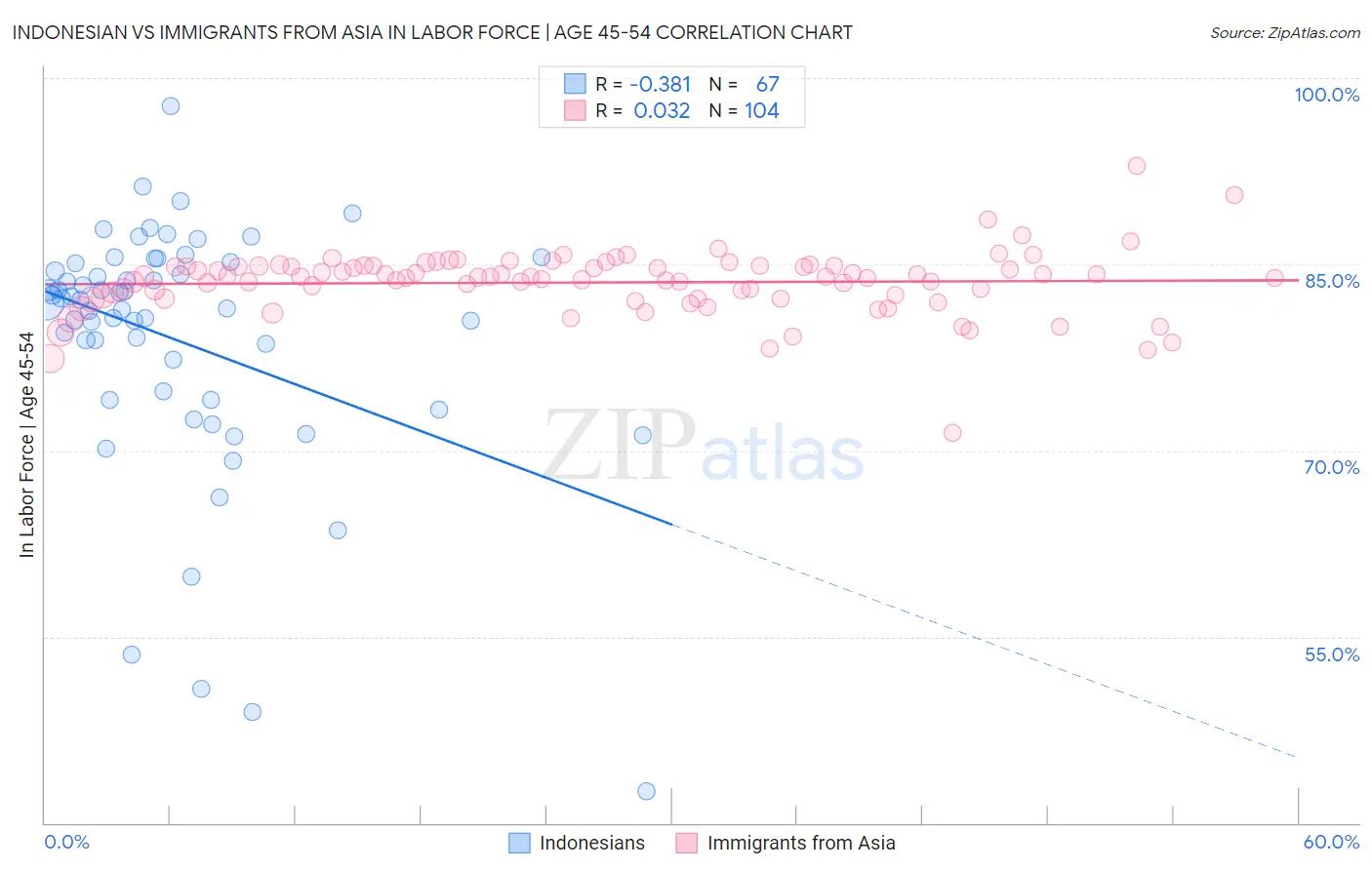 Indonesian vs Immigrants from Asia In Labor Force | Age 45-54