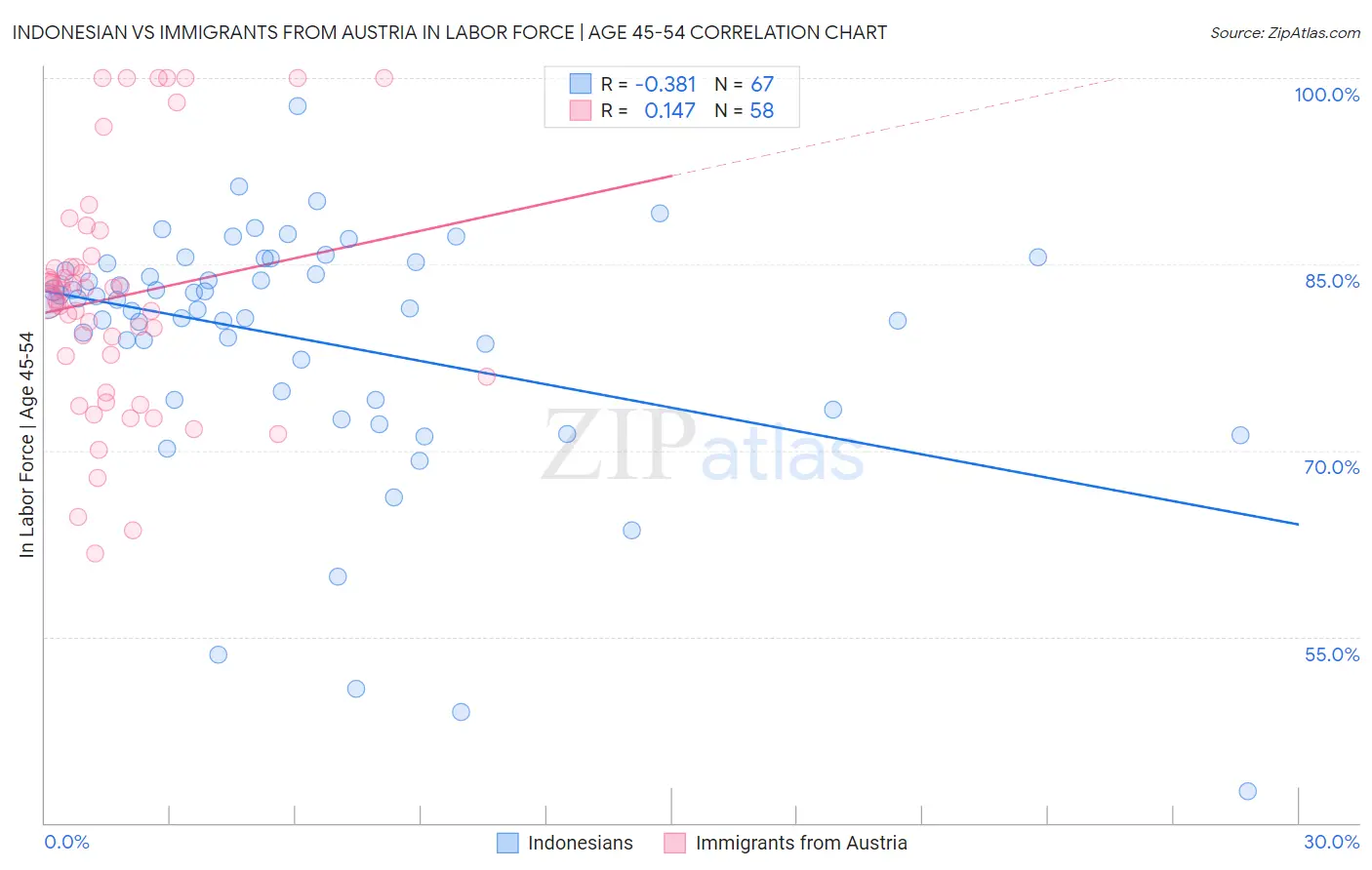Indonesian vs Immigrants from Austria In Labor Force | Age 45-54