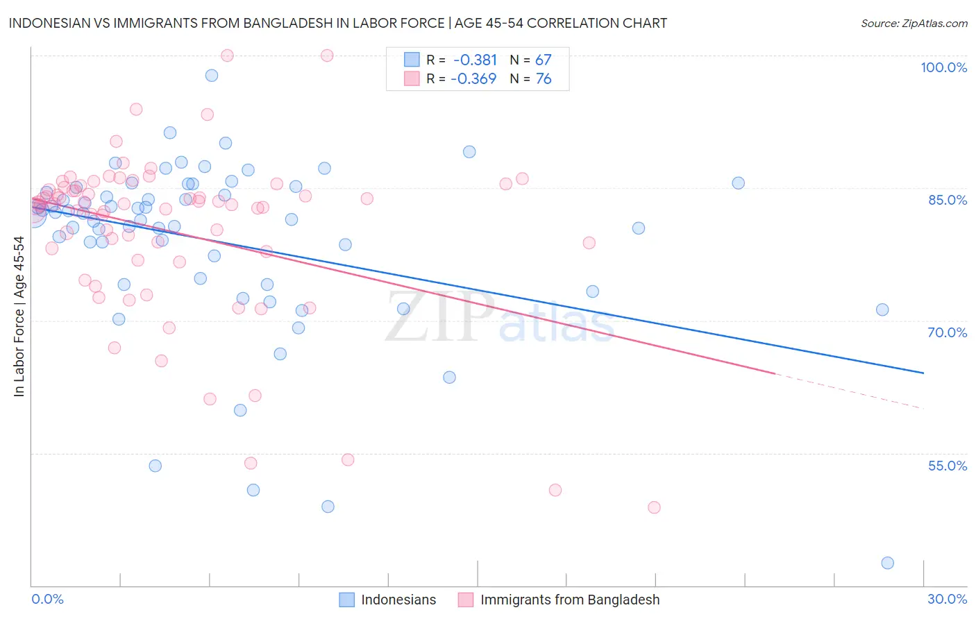 Indonesian vs Immigrants from Bangladesh In Labor Force | Age 45-54