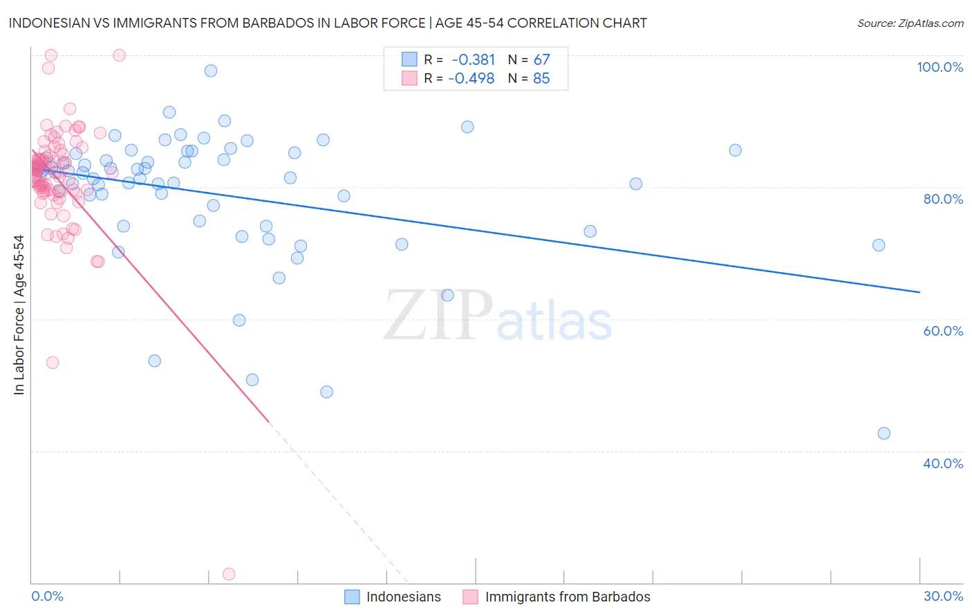 Indonesian vs Immigrants from Barbados In Labor Force | Age 45-54