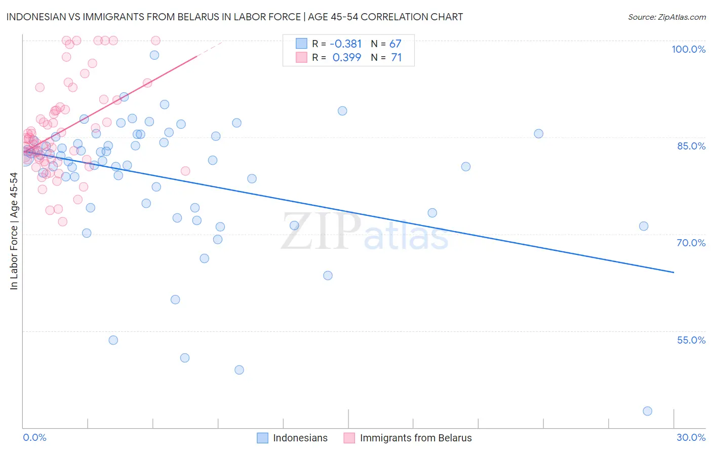 Indonesian vs Immigrants from Belarus In Labor Force | Age 45-54