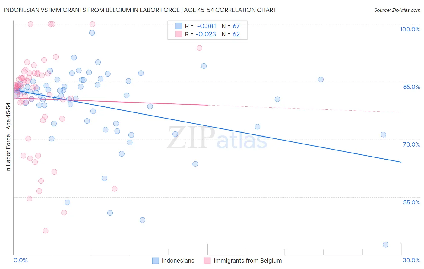 Indonesian vs Immigrants from Belgium In Labor Force | Age 45-54