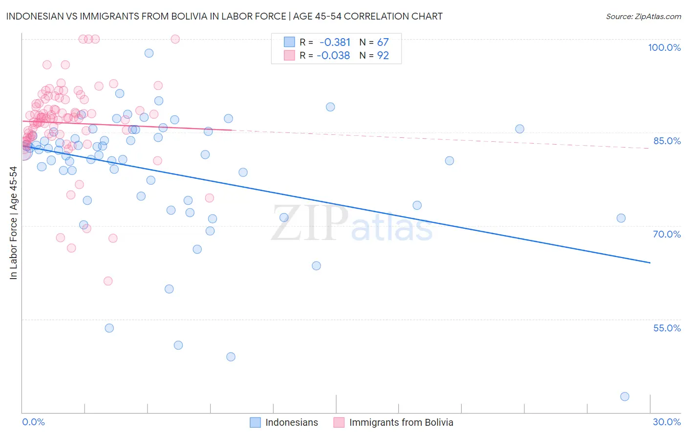 Indonesian vs Immigrants from Bolivia In Labor Force | Age 45-54