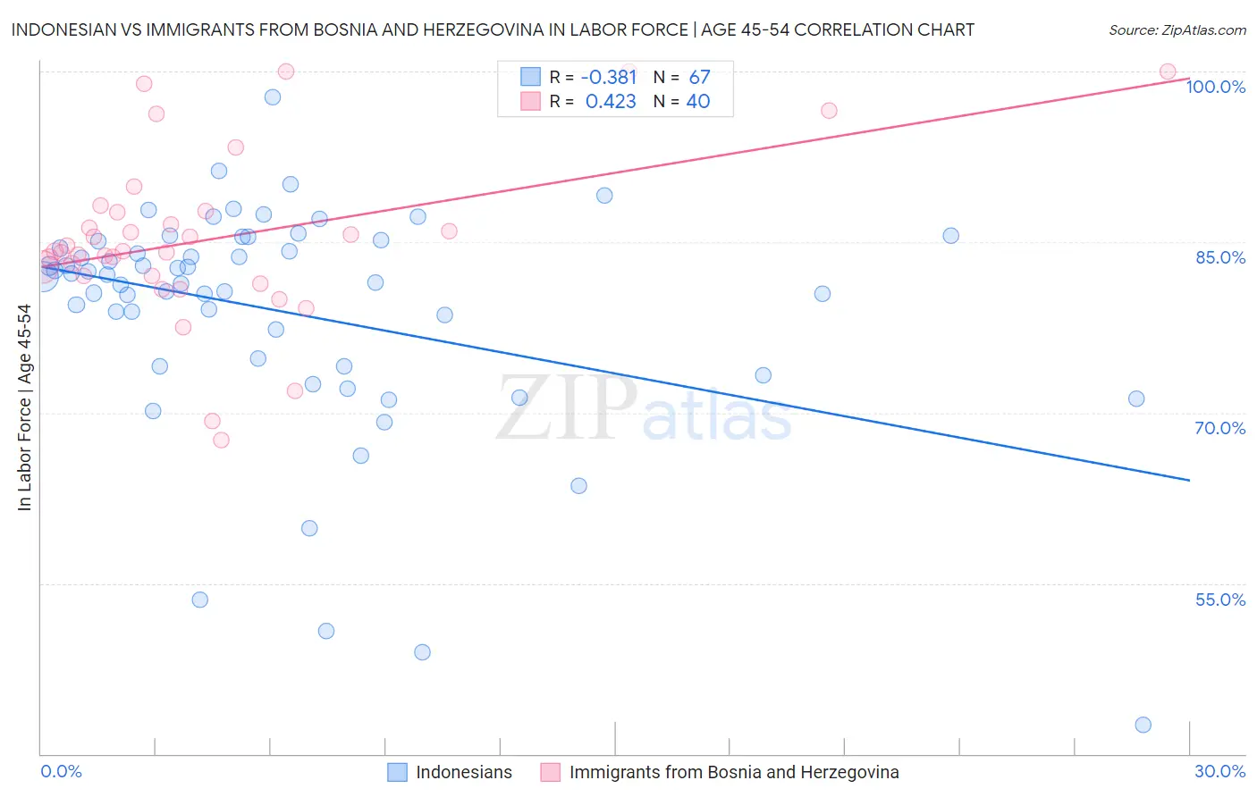 Indonesian vs Immigrants from Bosnia and Herzegovina In Labor Force | Age 45-54