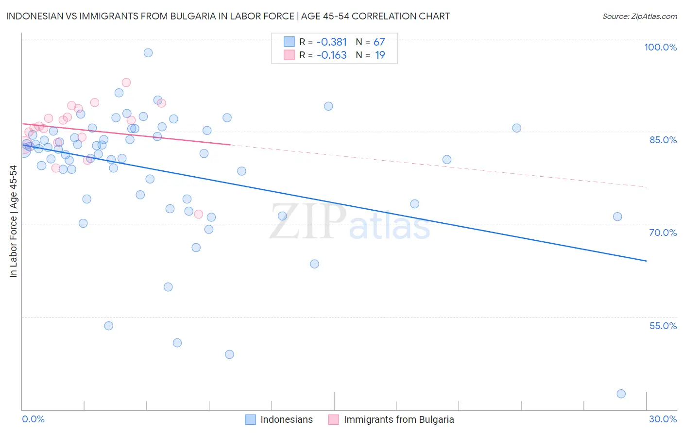 Indonesian vs Immigrants from Bulgaria In Labor Force | Age 45-54