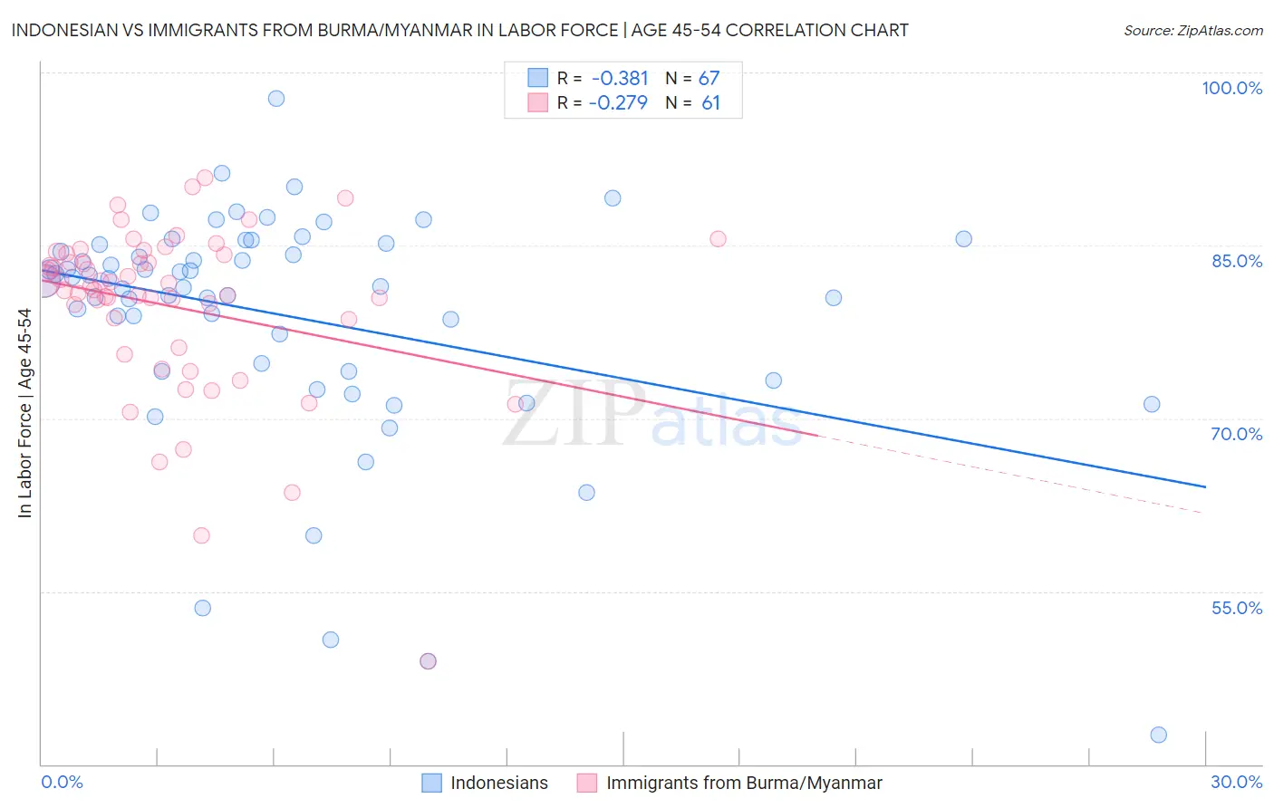 Indonesian vs Immigrants from Burma/Myanmar In Labor Force | Age 45-54