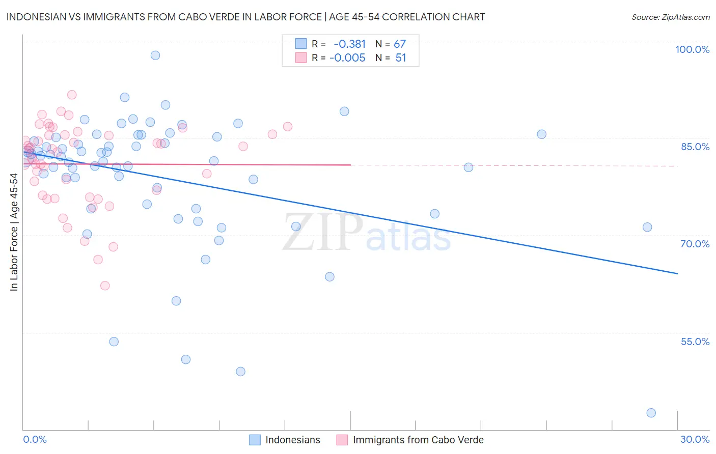 Indonesian vs Immigrants from Cabo Verde In Labor Force | Age 45-54