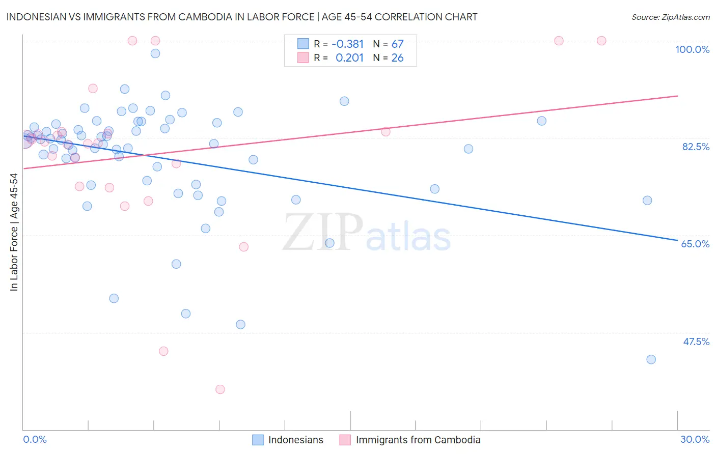 Indonesian vs Immigrants from Cambodia In Labor Force | Age 45-54