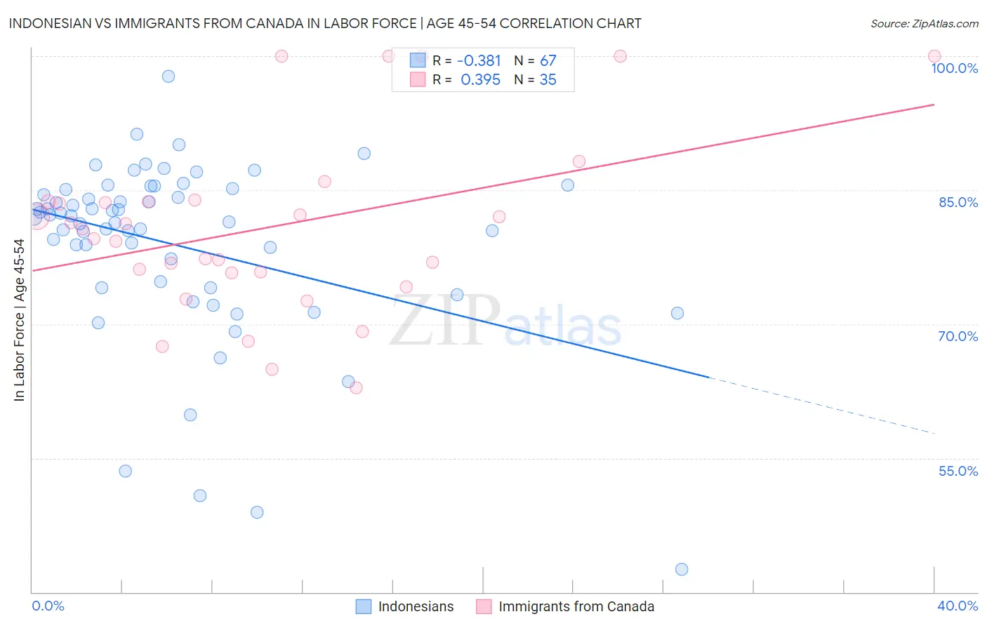 Indonesian vs Immigrants from Canada In Labor Force | Age 45-54