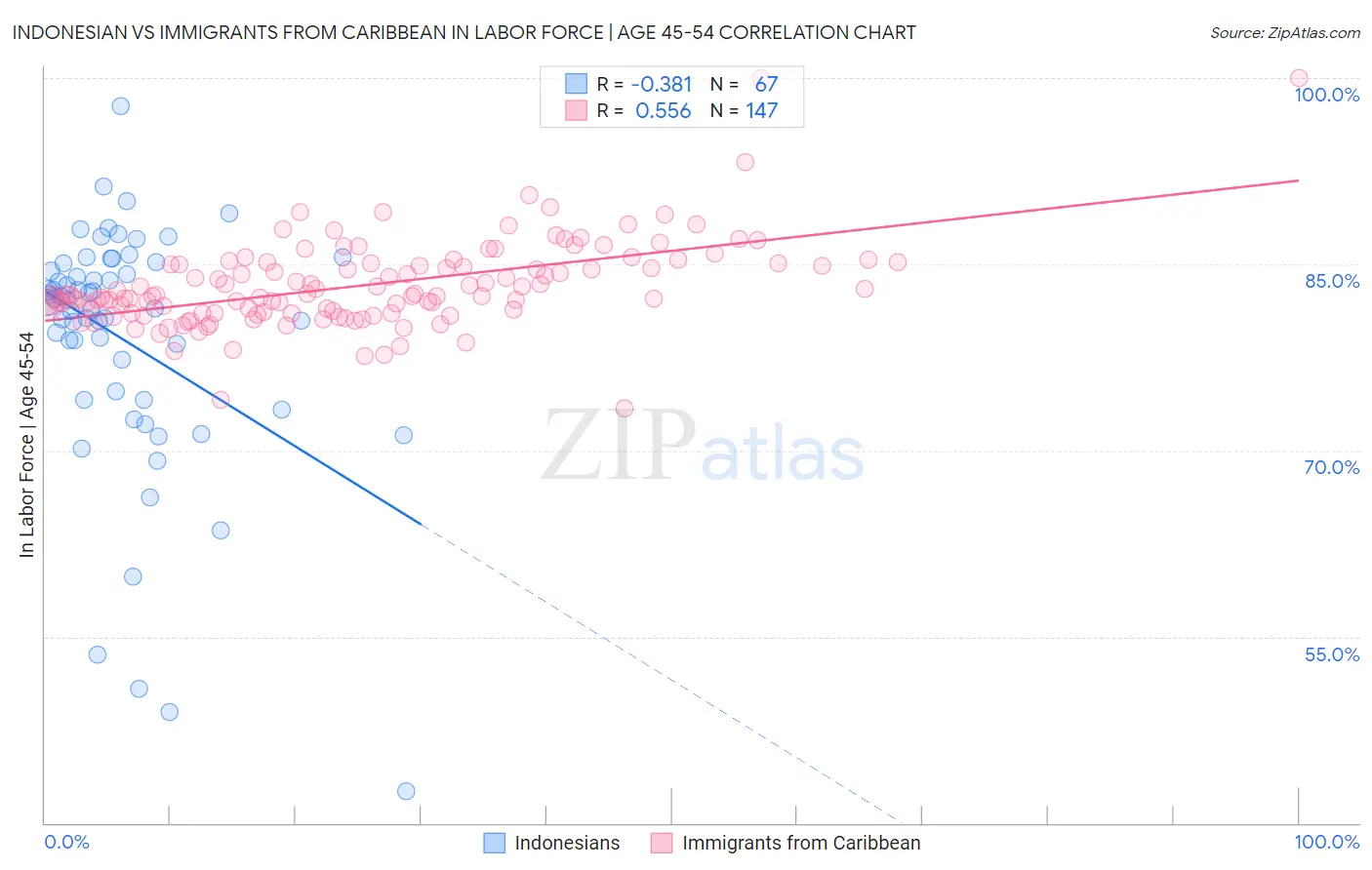 Indonesian vs Immigrants from Caribbean In Labor Force | Age 45-54