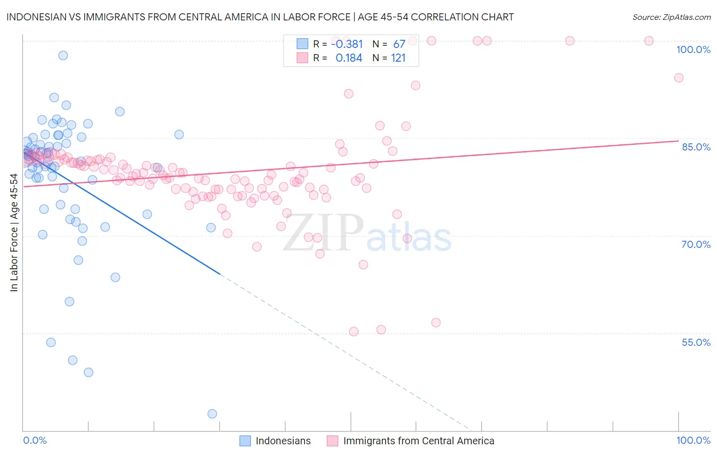 Indonesian vs Immigrants from Central America In Labor Force | Age 45-54