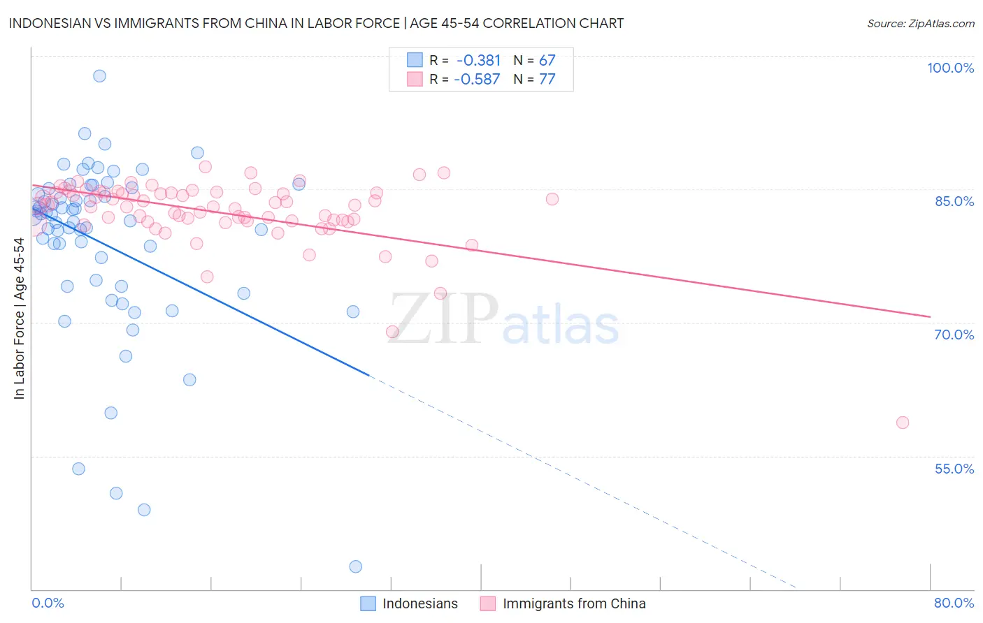 Indonesian vs Immigrants from China In Labor Force | Age 45-54