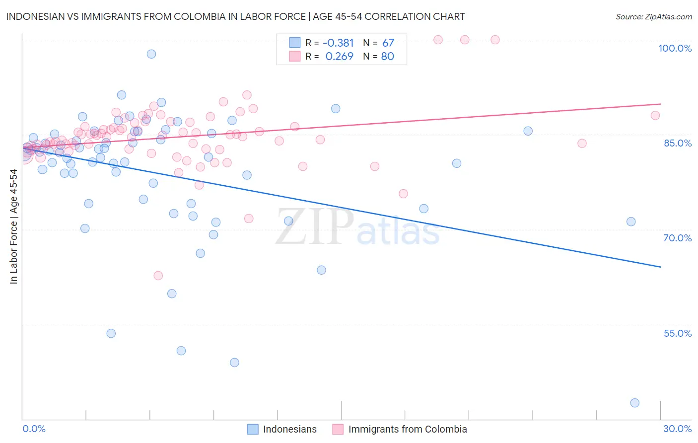 Indonesian vs Immigrants from Colombia In Labor Force | Age 45-54