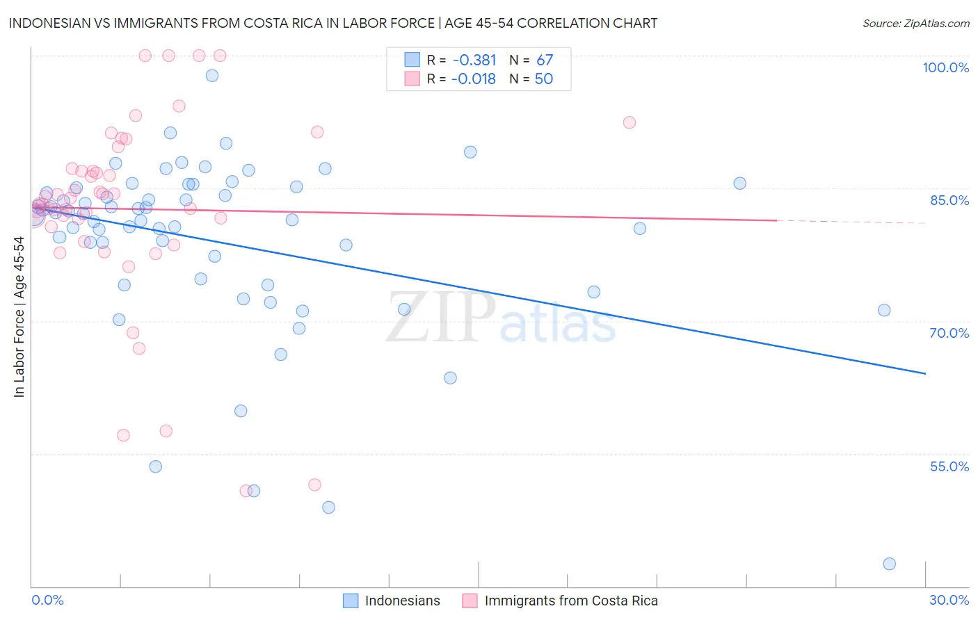 Indonesian vs Immigrants from Costa Rica In Labor Force | Age 45-54