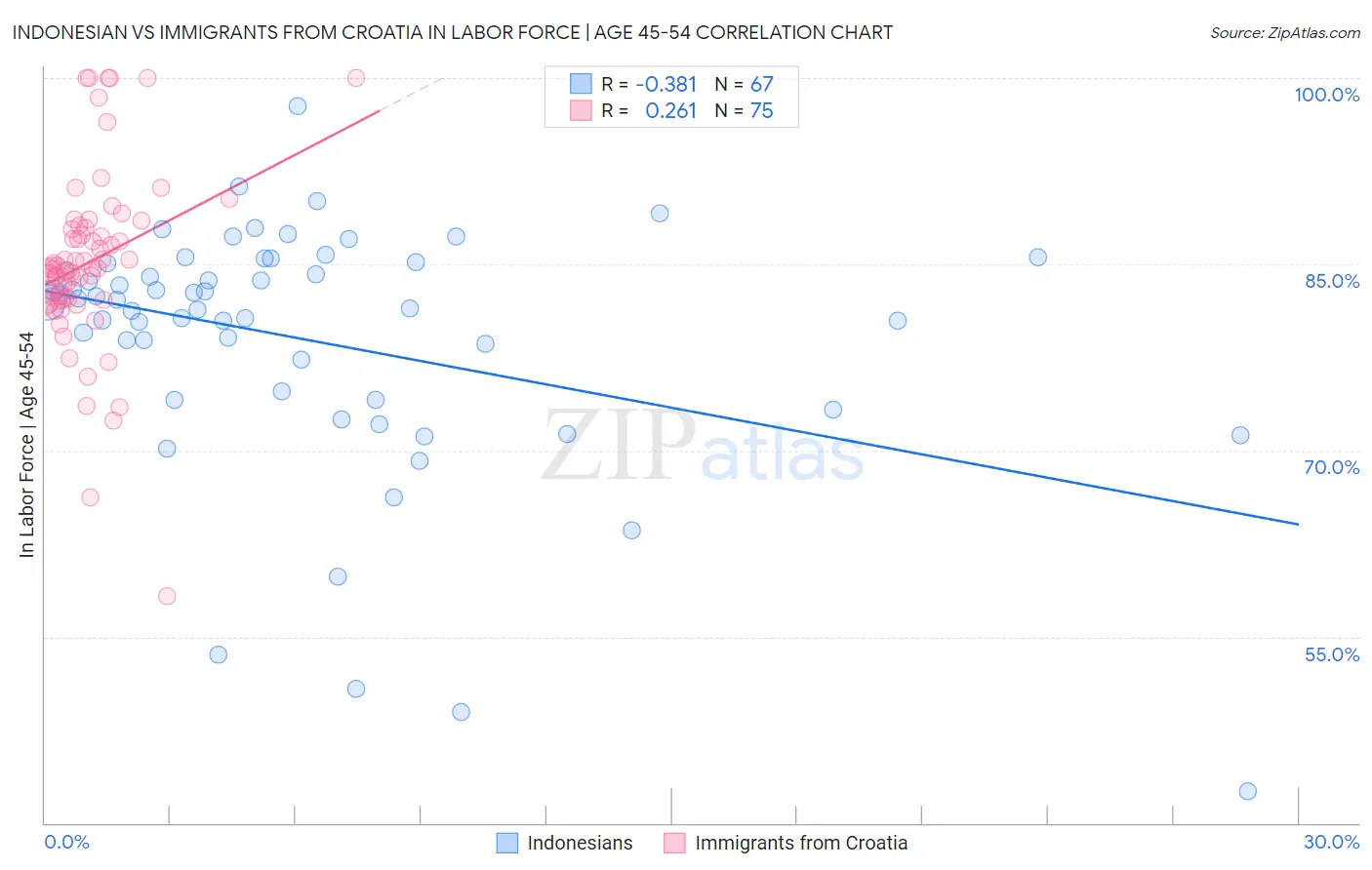 Indonesian vs Immigrants from Croatia In Labor Force | Age 45-54