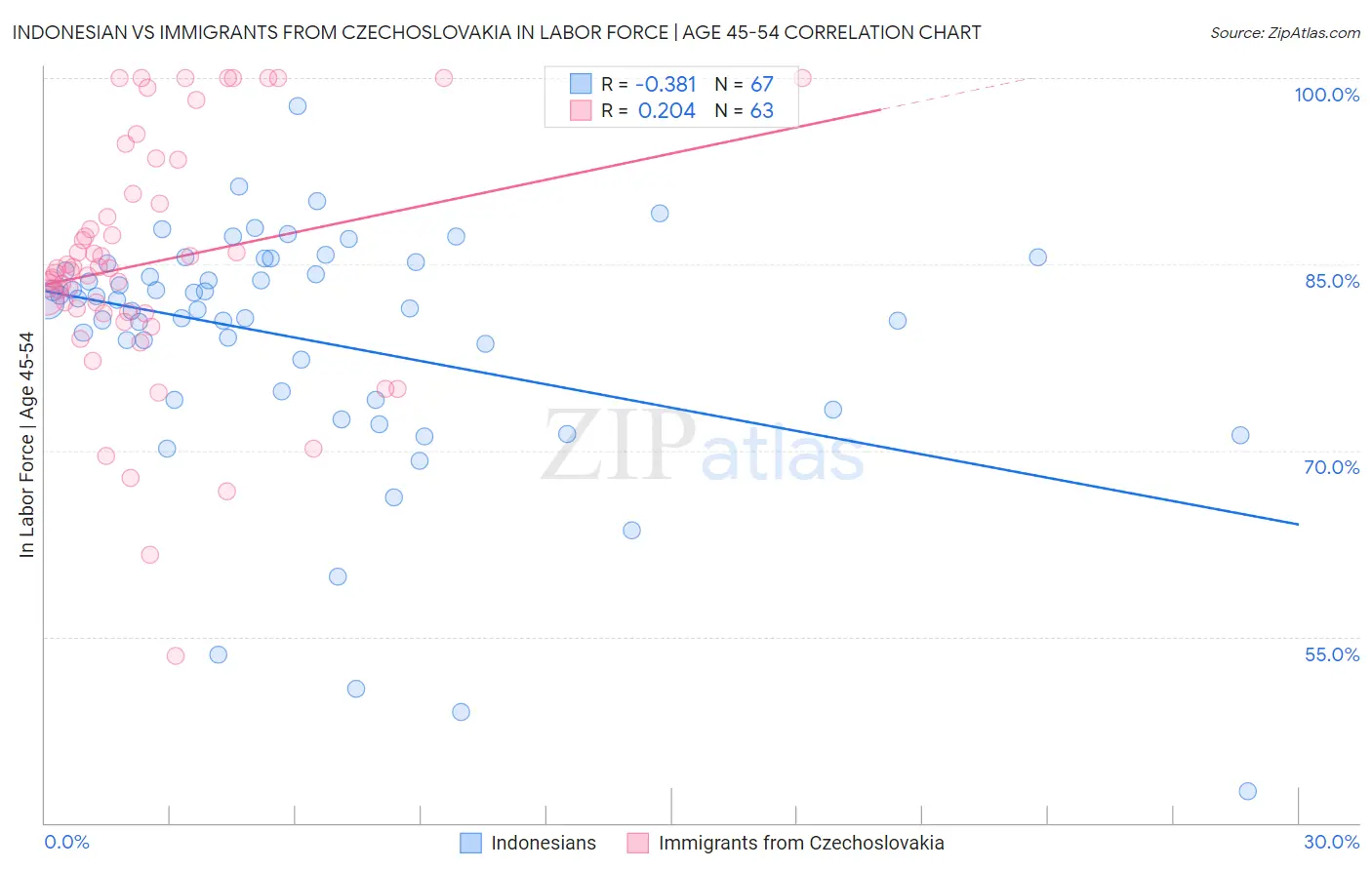 Indonesian vs Immigrants from Czechoslovakia In Labor Force | Age 45-54