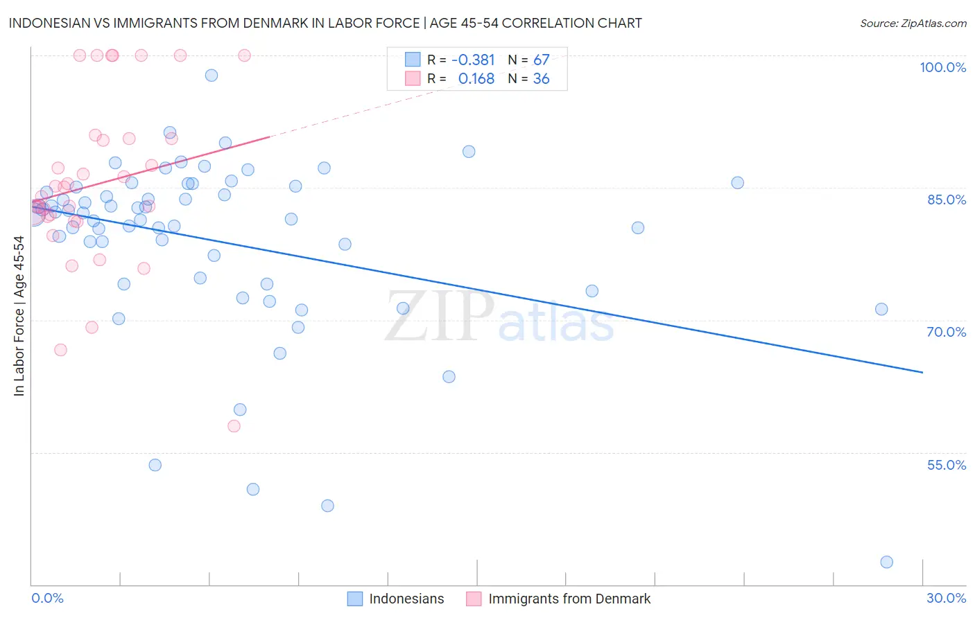 Indonesian vs Immigrants from Denmark In Labor Force | Age 45-54