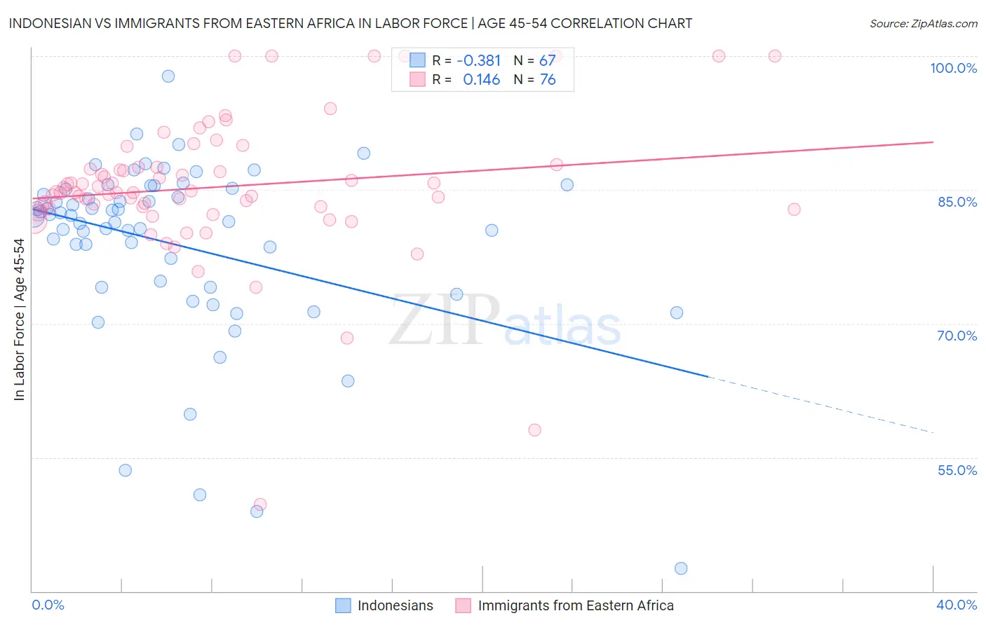 Indonesian vs Immigrants from Eastern Africa In Labor Force | Age 45-54