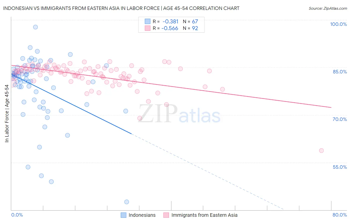 Indonesian vs Immigrants from Eastern Asia In Labor Force | Age 45-54