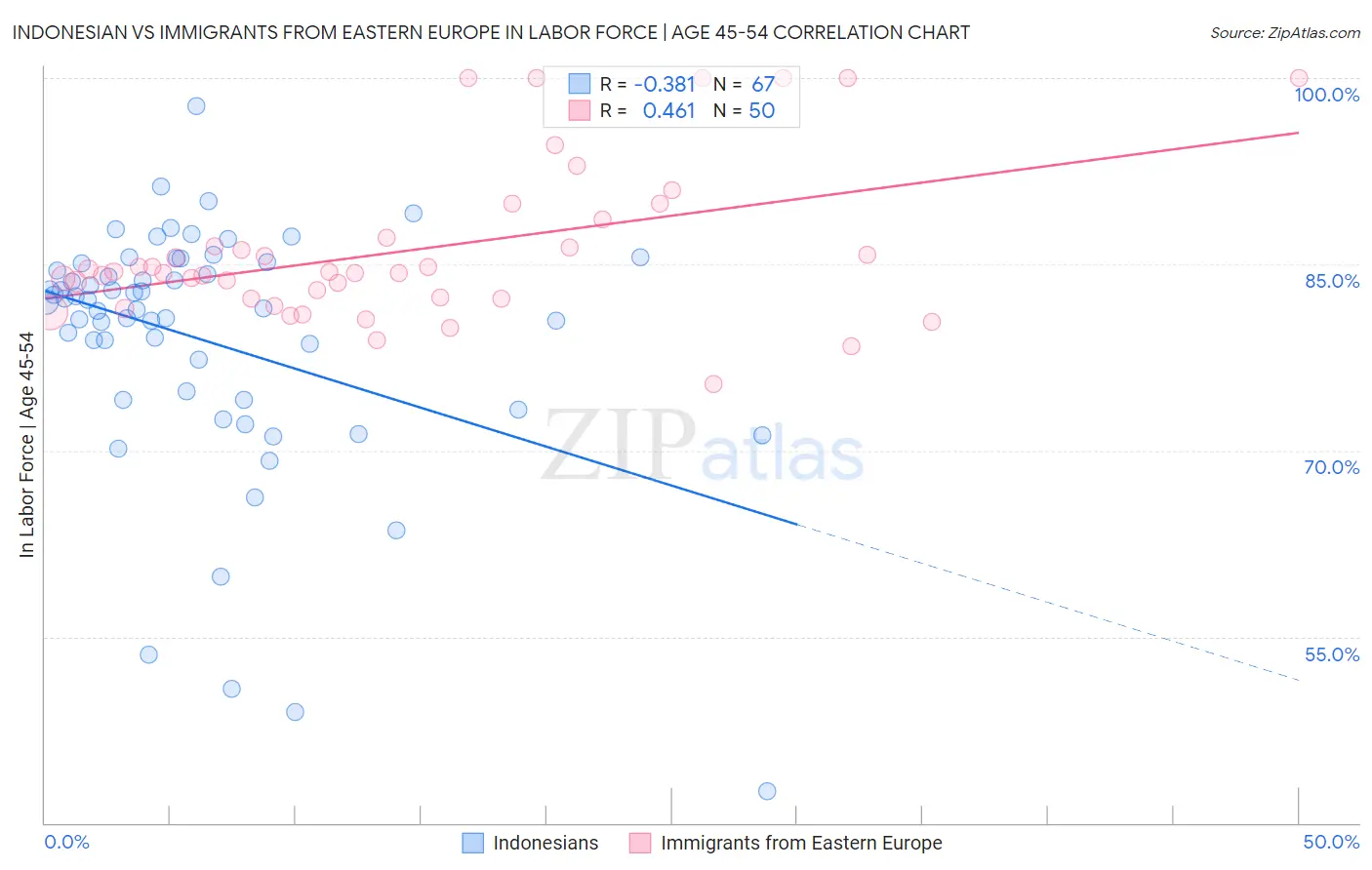 Indonesian vs Immigrants from Eastern Europe In Labor Force | Age 45-54