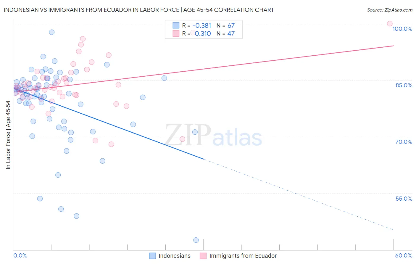 Indonesian vs Immigrants from Ecuador In Labor Force | Age 45-54