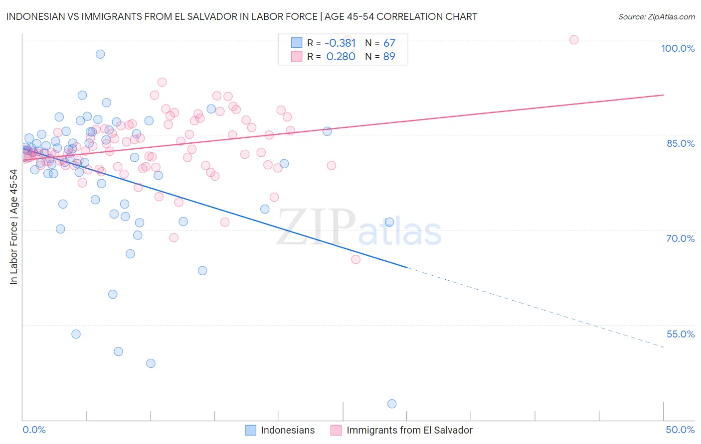 Indonesian vs Immigrants from El Salvador In Labor Force | Age 45-54