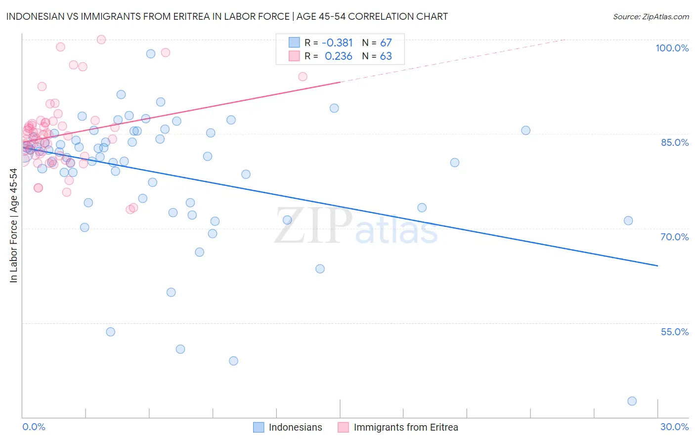Indonesian vs Immigrants from Eritrea In Labor Force | Age 45-54
