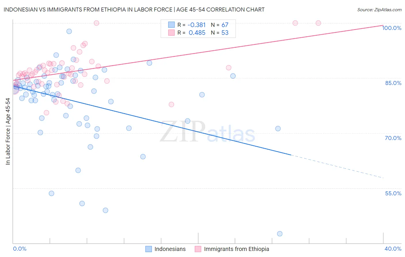 Indonesian vs Immigrants from Ethiopia In Labor Force | Age 45-54