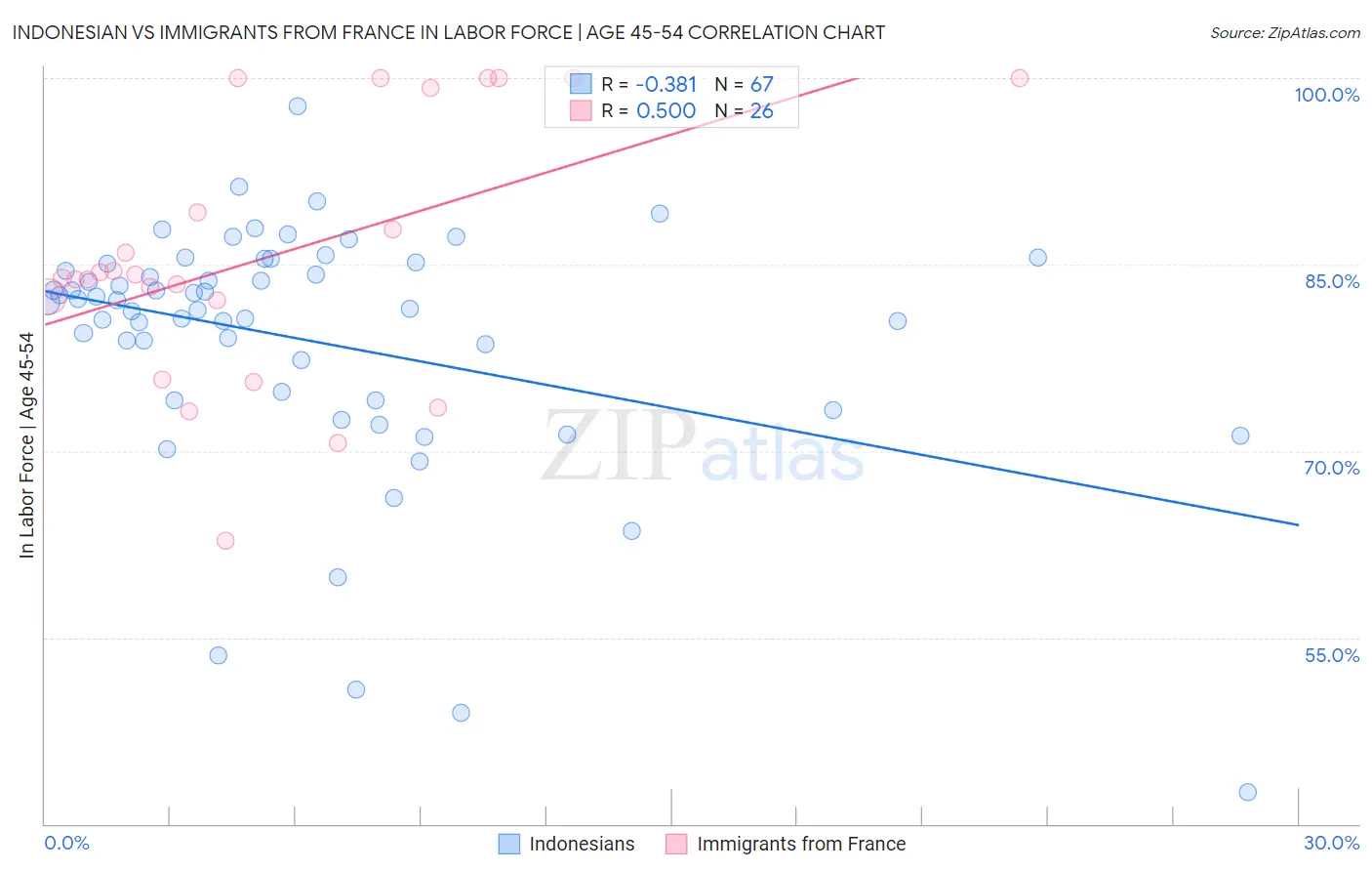 Indonesian vs Immigrants from France In Labor Force | Age 45-54