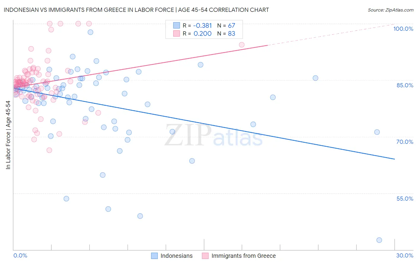 Indonesian vs Immigrants from Greece In Labor Force | Age 45-54
