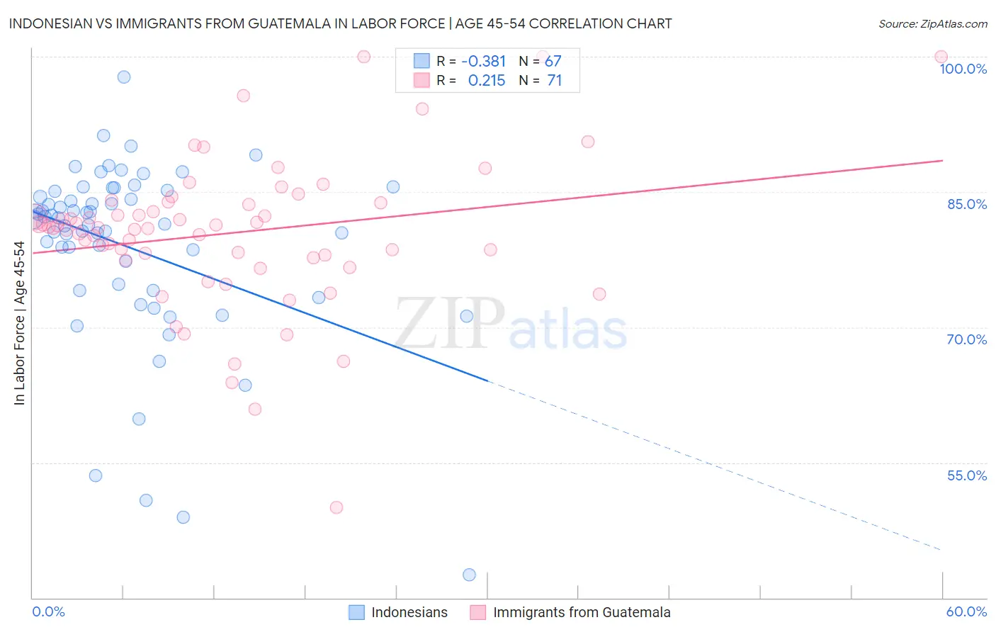 Indonesian vs Immigrants from Guatemala In Labor Force | Age 45-54