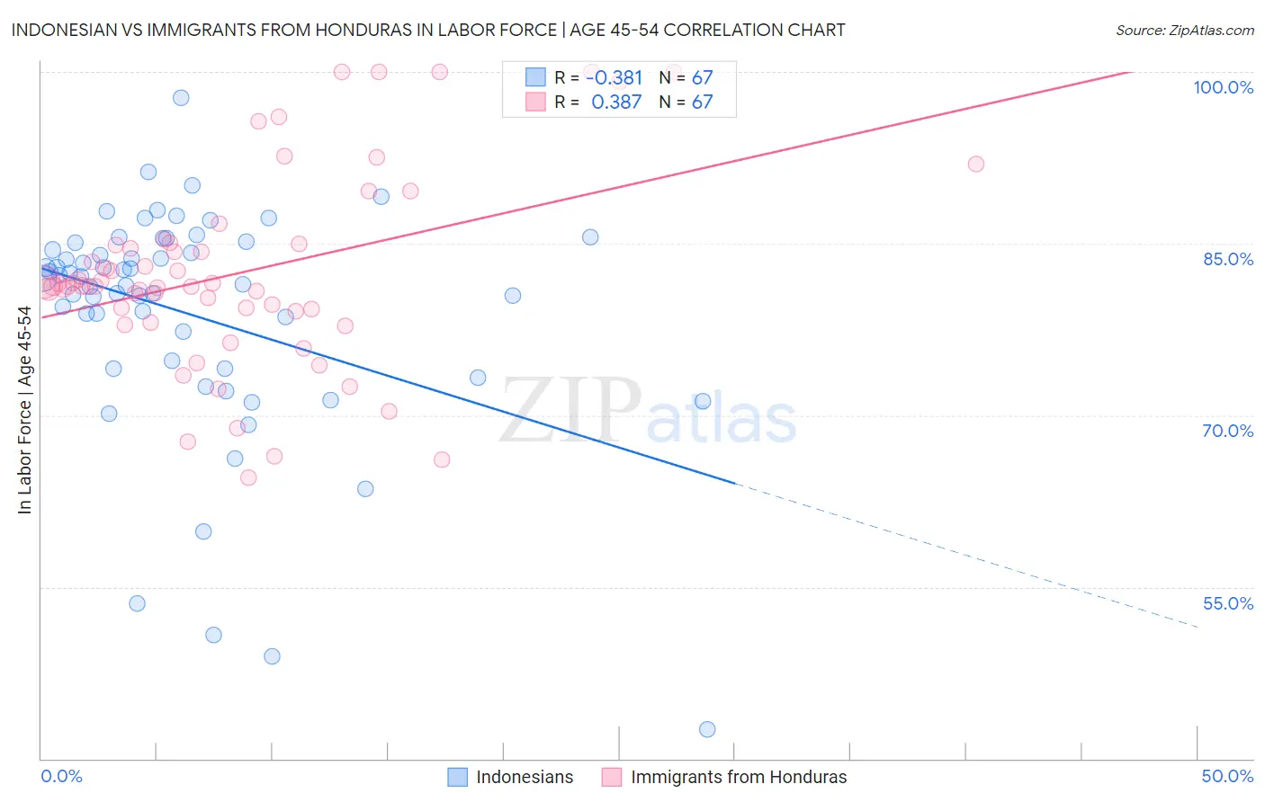 Indonesian vs Immigrants from Honduras In Labor Force | Age 45-54