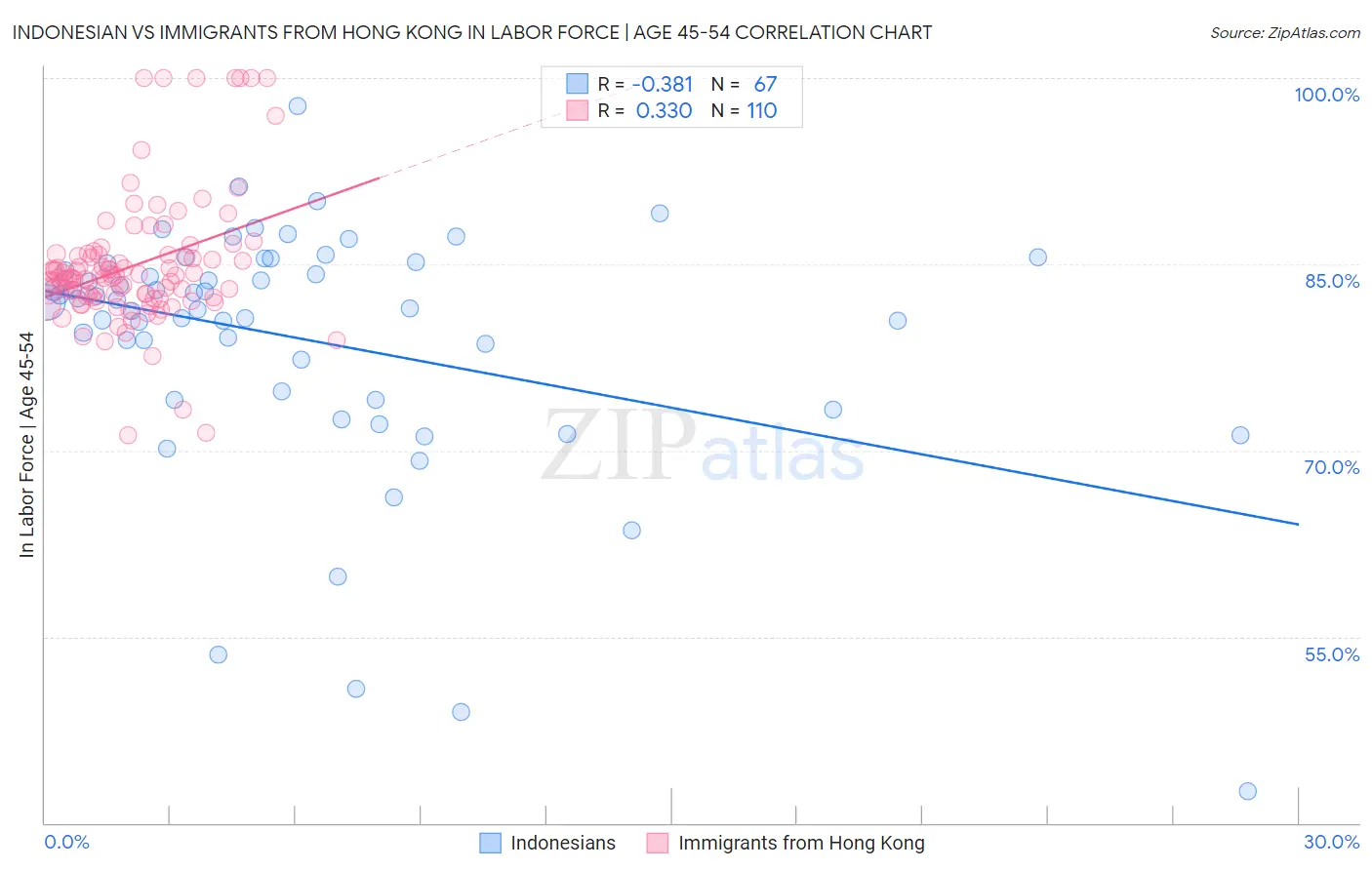 Indonesian vs Immigrants from Hong Kong In Labor Force | Age 45-54