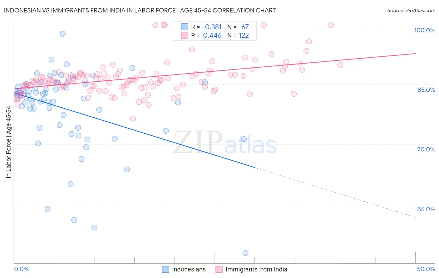 Indonesian vs Immigrants from India In Labor Force | Age 45-54