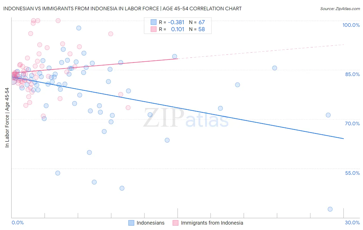 Indonesian vs Immigrants from Indonesia In Labor Force | Age 45-54
