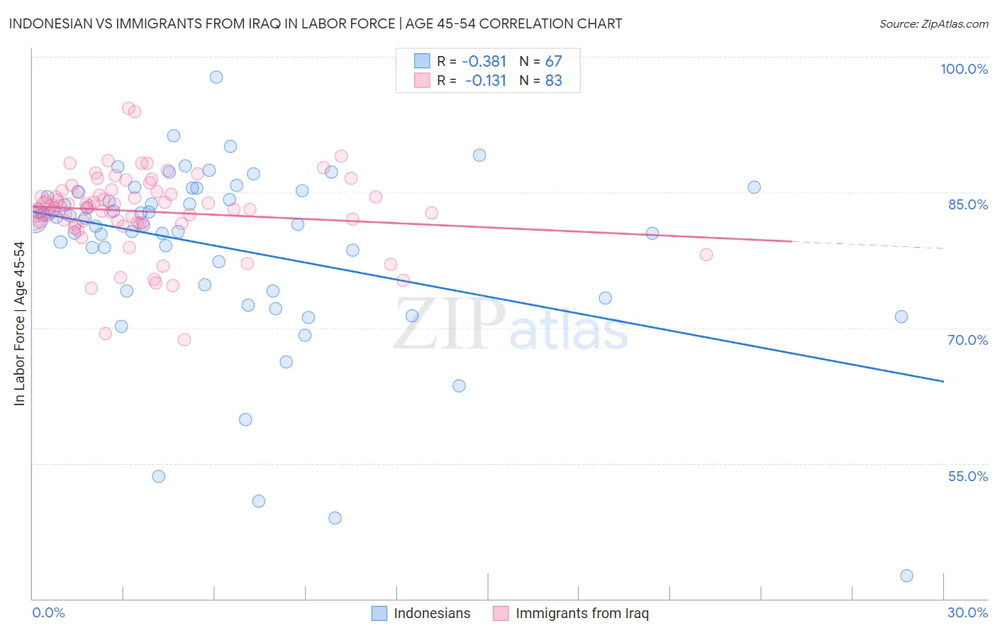 Indonesian vs Immigrants from Iraq In Labor Force | Age 45-54