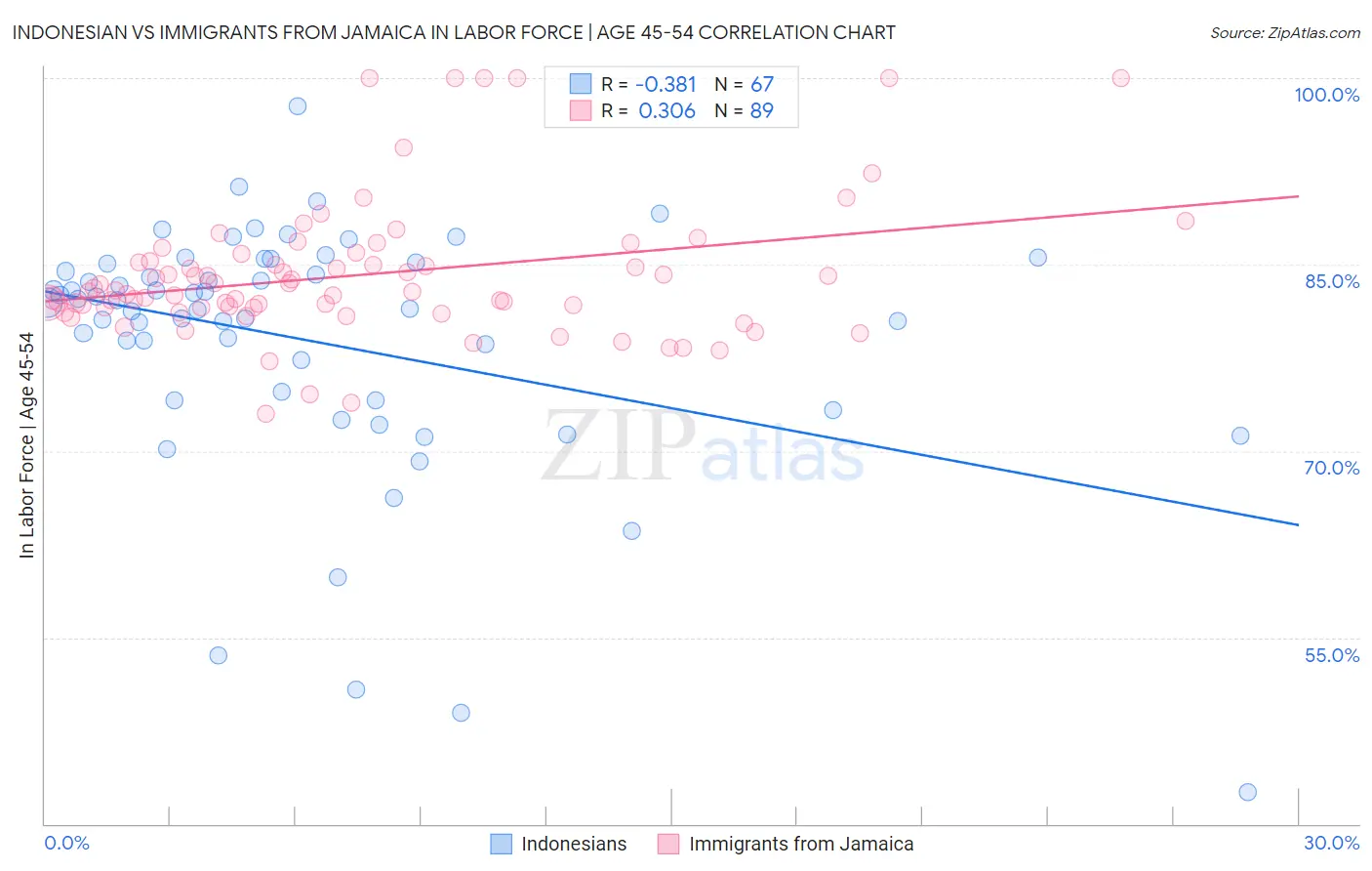 Indonesian vs Immigrants from Jamaica In Labor Force | Age 45-54