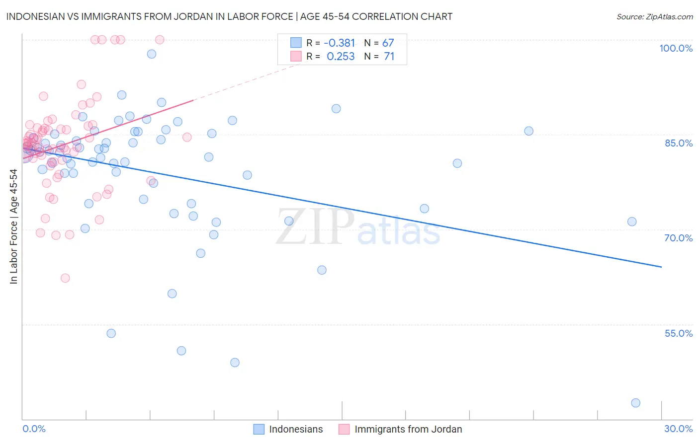 Indonesian vs Immigrants from Jordan In Labor Force | Age 45-54