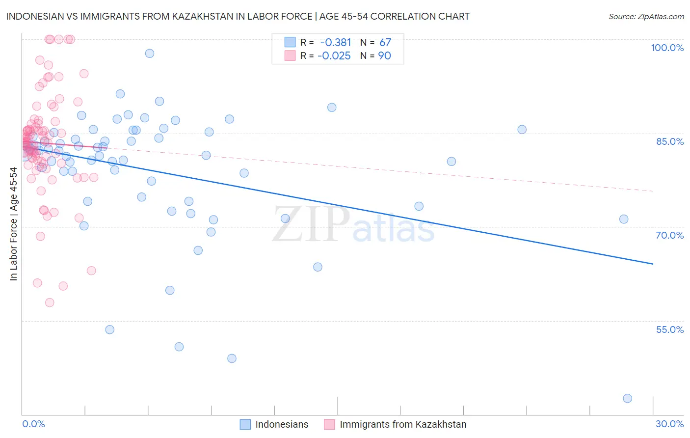 Indonesian vs Immigrants from Kazakhstan In Labor Force | Age 45-54
