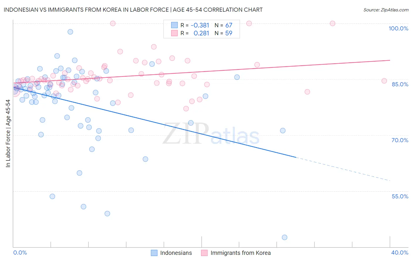 Indonesian vs Immigrants from Korea In Labor Force | Age 45-54