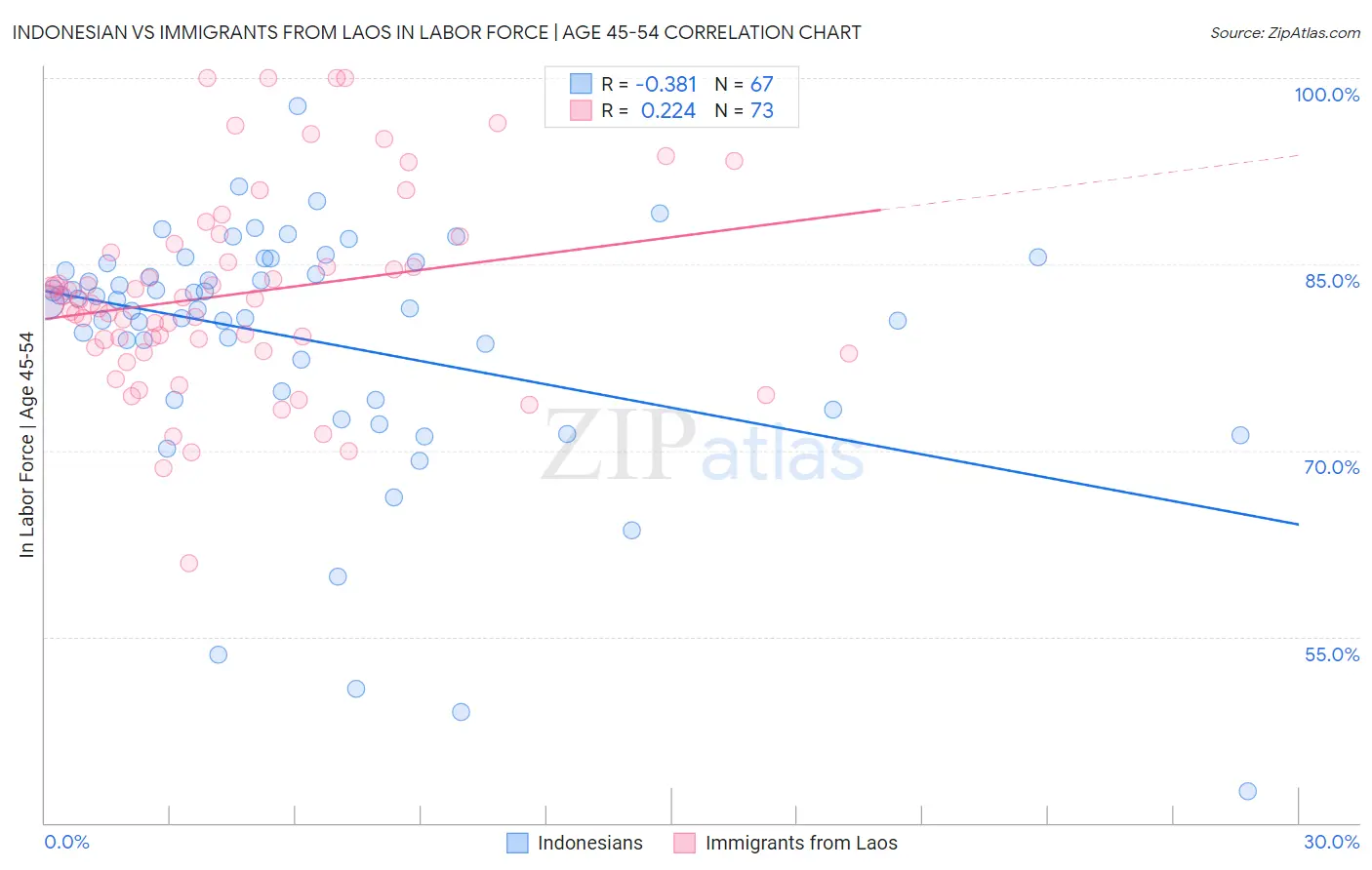 Indonesian vs Immigrants from Laos In Labor Force | Age 45-54