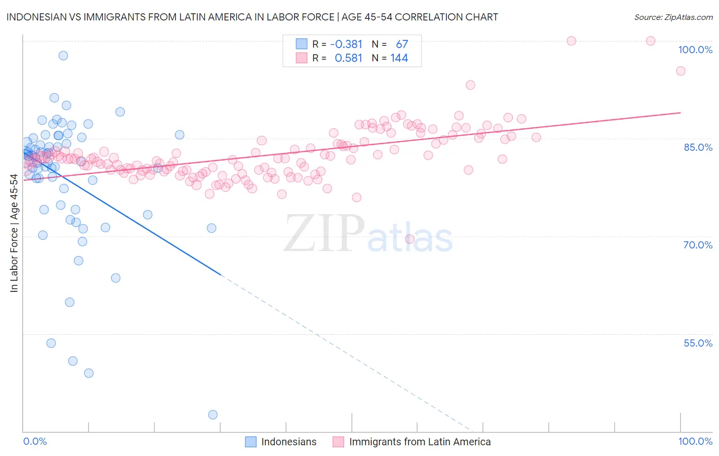 Indonesian vs Immigrants from Latin America In Labor Force | Age 45-54