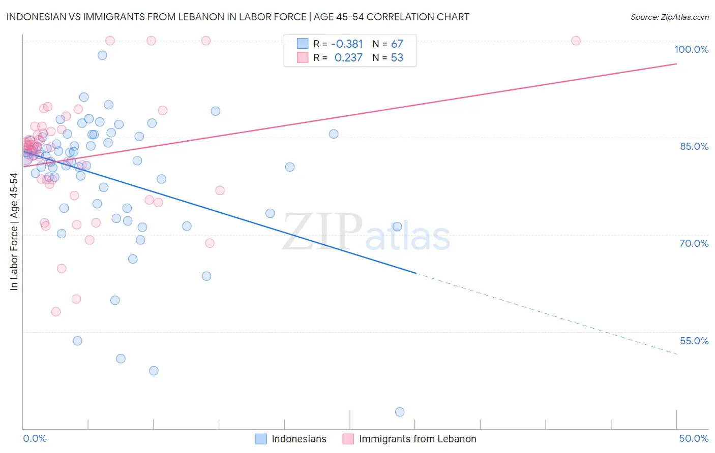 Indonesian vs Immigrants from Lebanon In Labor Force | Age 45-54