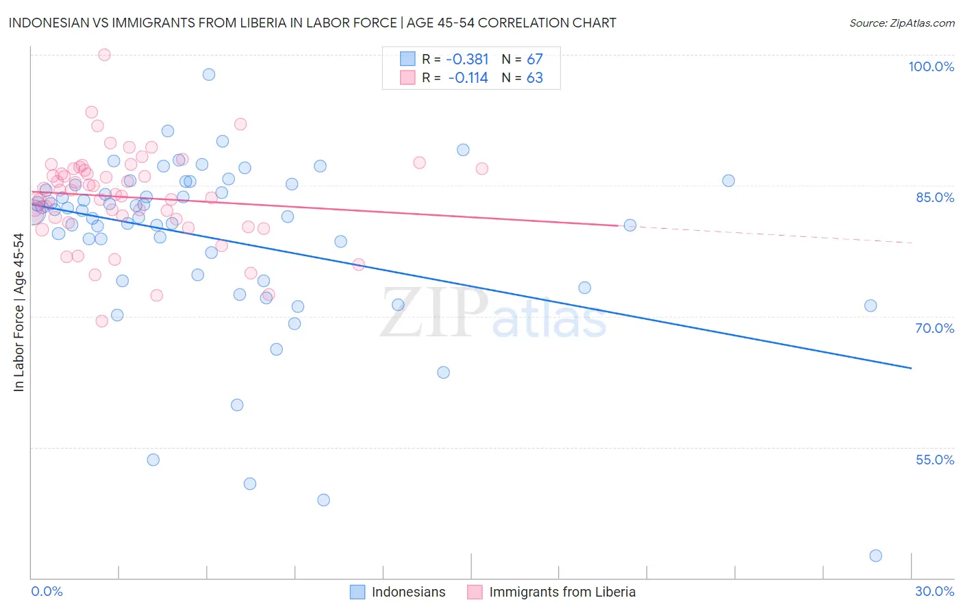 Indonesian vs Immigrants from Liberia In Labor Force | Age 45-54