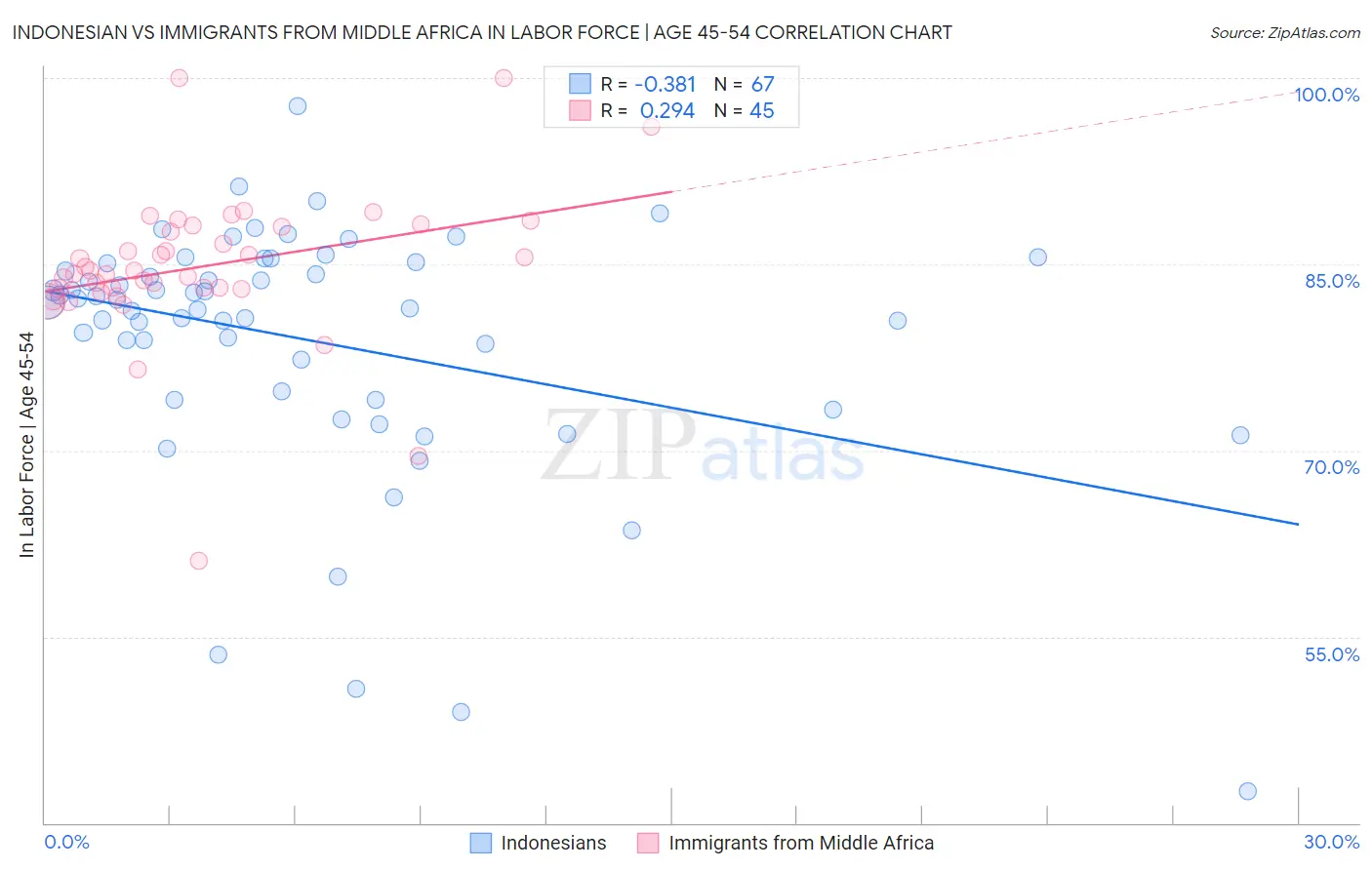 Indonesian vs Immigrants from Middle Africa In Labor Force | Age 45-54