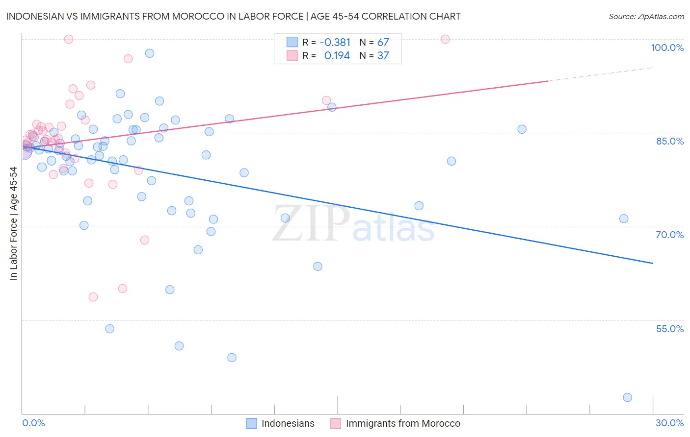 Indonesian vs Immigrants from Morocco In Labor Force | Age 45-54