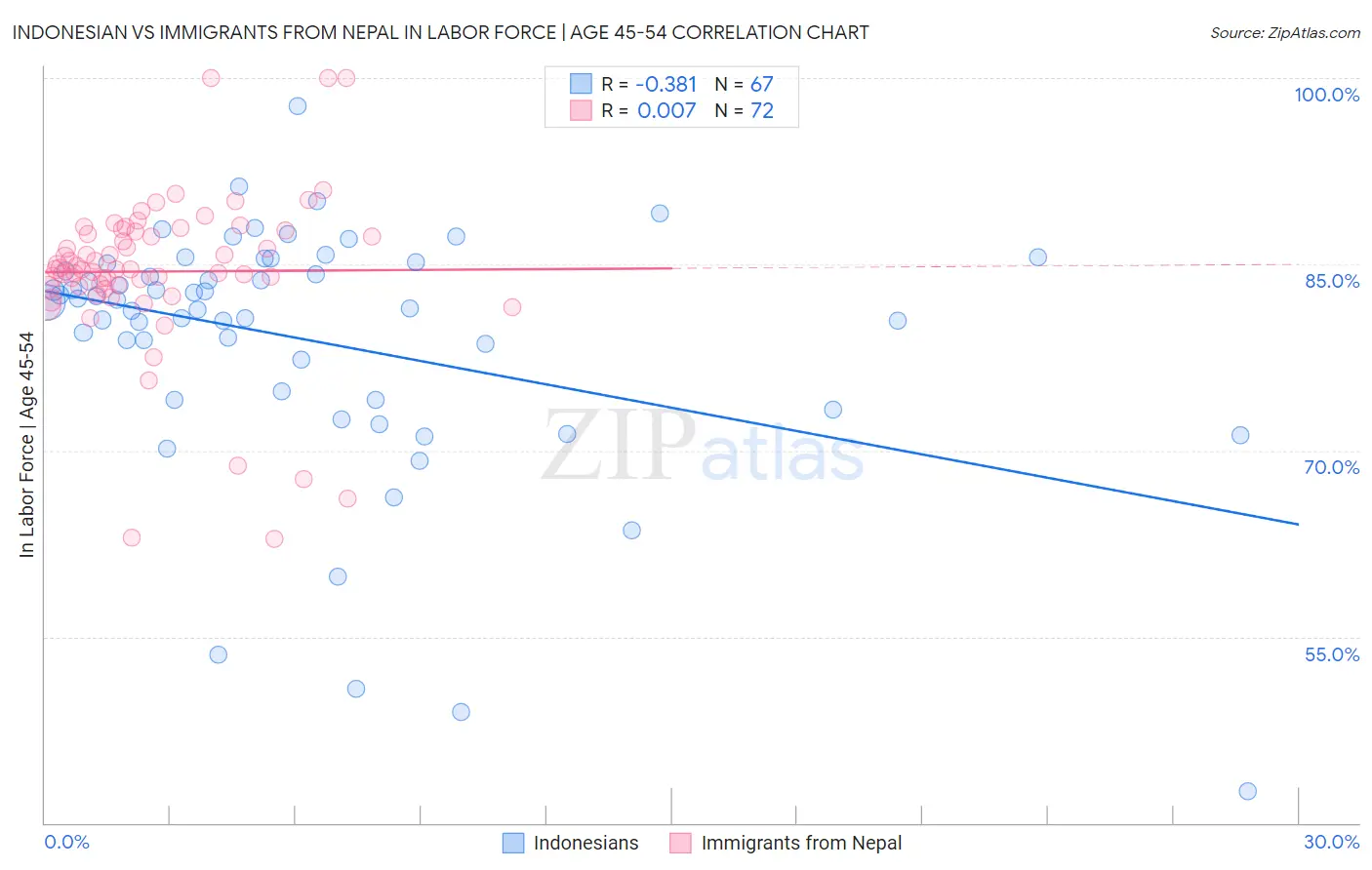 Indonesian vs Immigrants from Nepal In Labor Force | Age 45-54