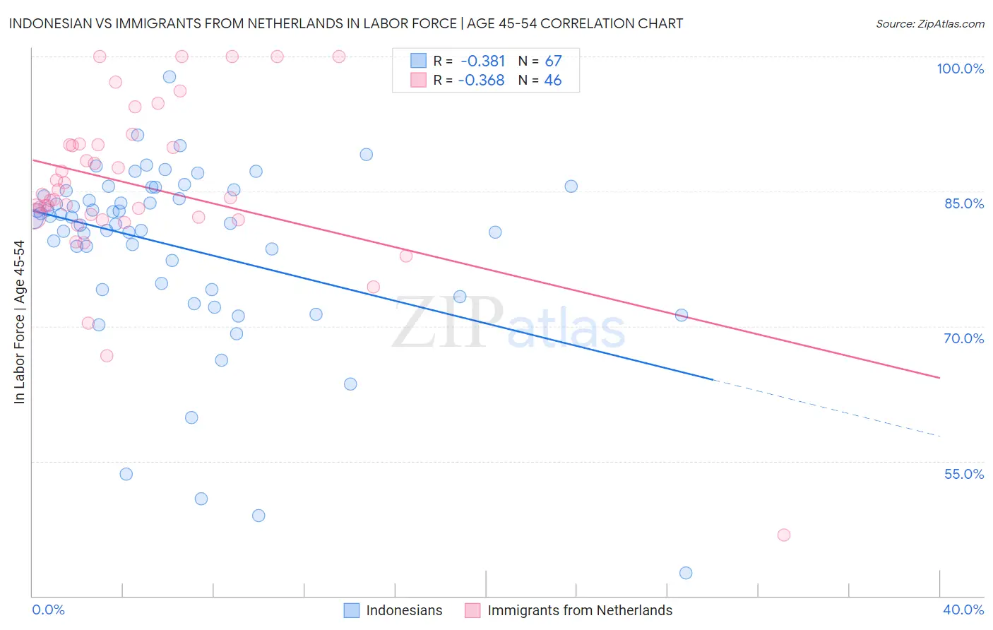 Indonesian vs Immigrants from Netherlands In Labor Force | Age 45-54