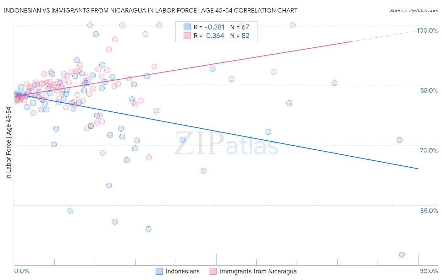 Indonesian vs Immigrants from Nicaragua In Labor Force | Age 45-54